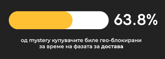 Гео-блокирањето е најчесто во делот за достава при онлајн купување