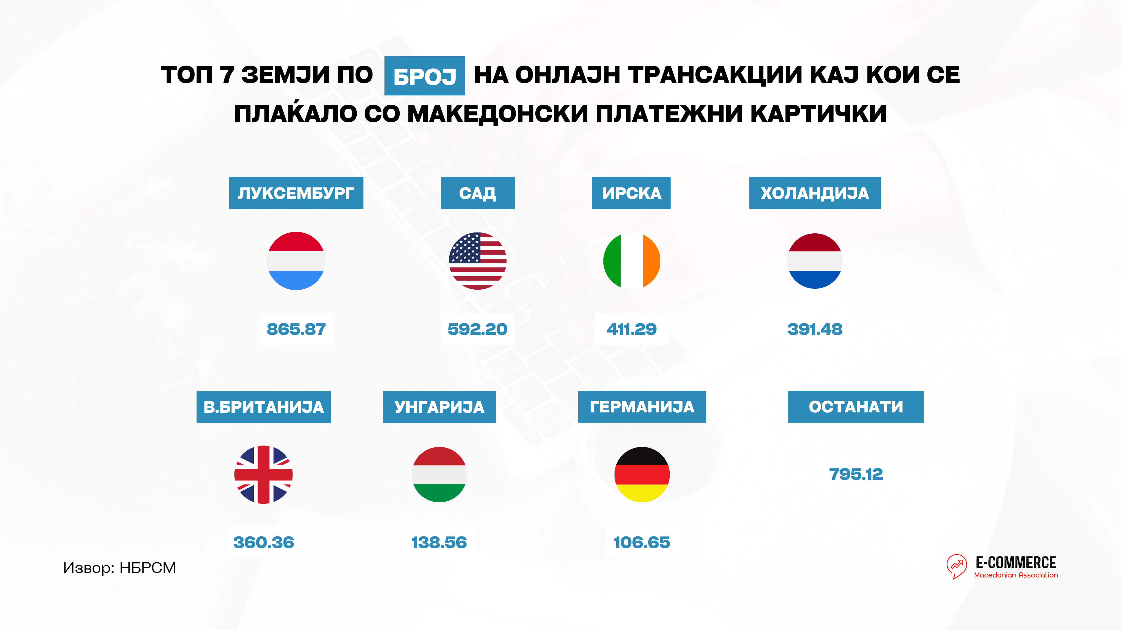 Број на е-трансакции направени кон странство во 2022 