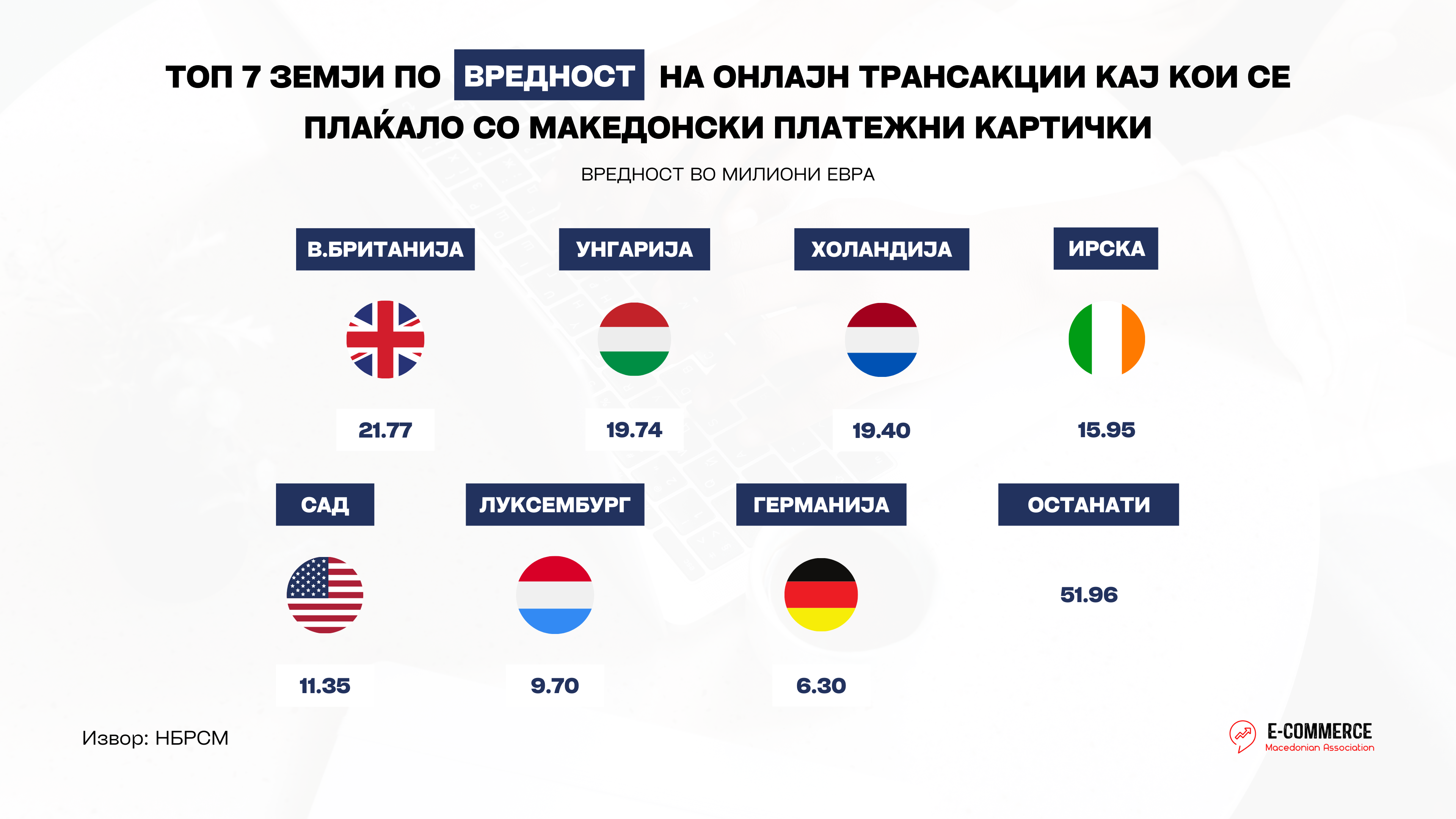 Вредност на е-трансакции кон странство во 2022